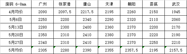 废钢最新行情,高速响应计划执行_Allergo版(意为轻快)94.358