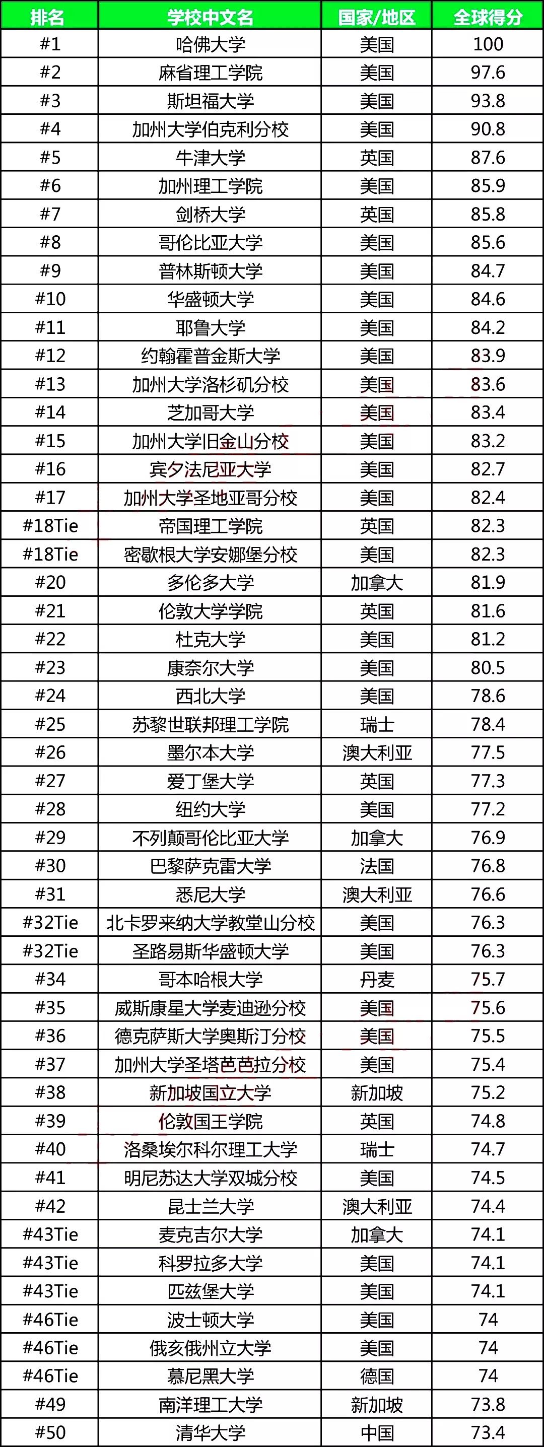 2018世界大学最新排名概览及排名分析