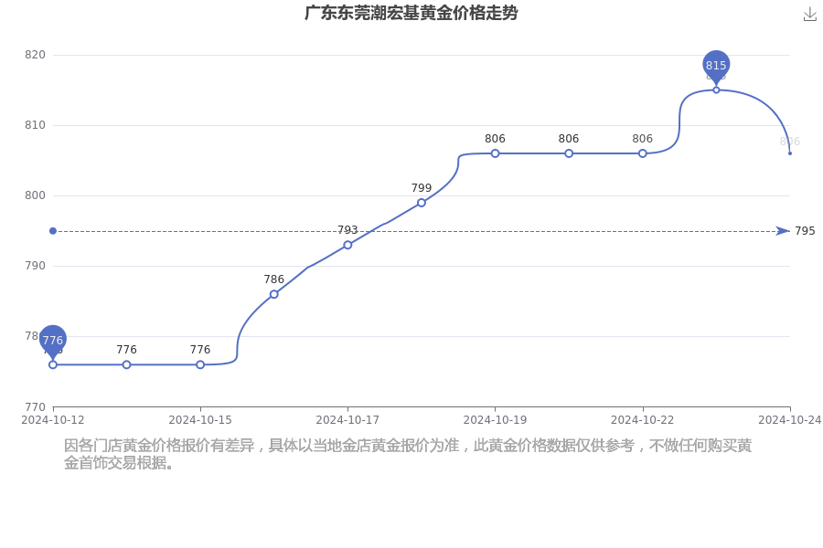 东莞黄金价格行情实时更新