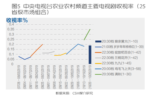最新电视剧收视率详解,掌握数据指南