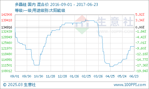 多晶硅最新价格走势分析,市场趋势、应用前景及影响因素探讨