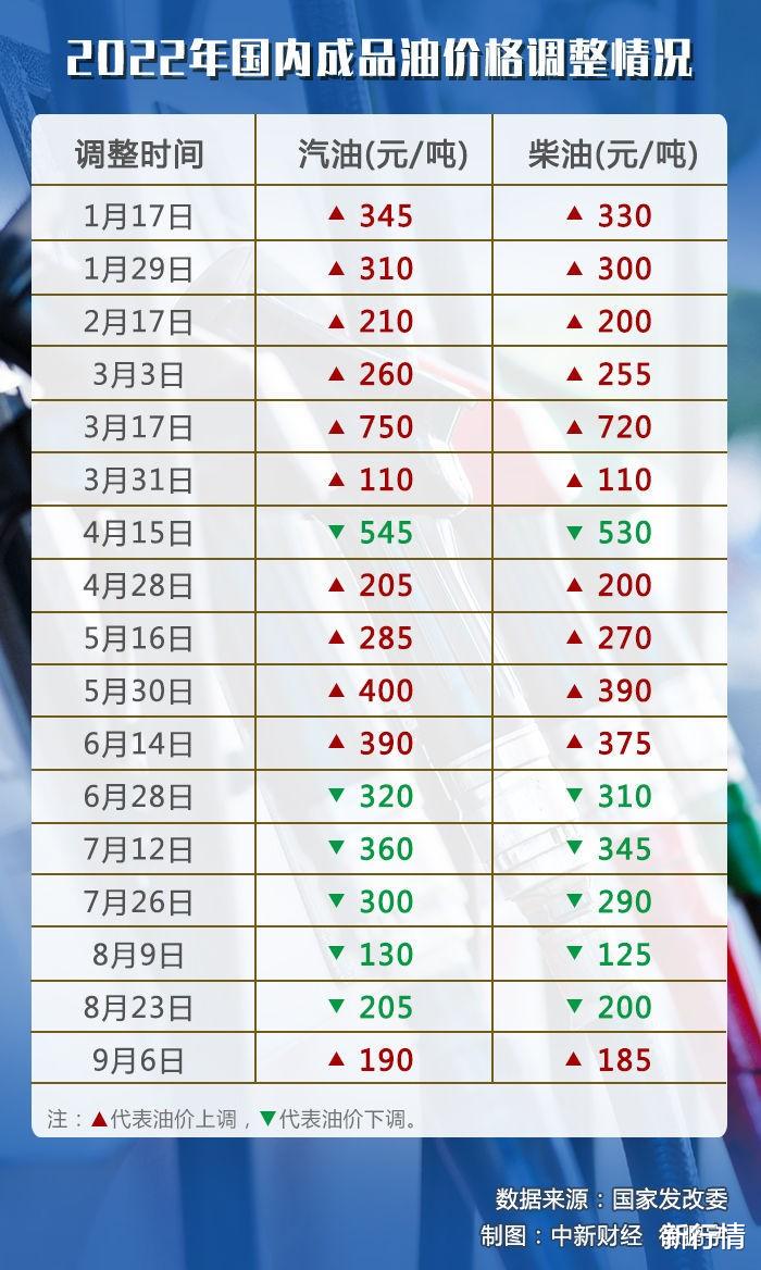 柴油价格调整最新动态,油价变动消息速递