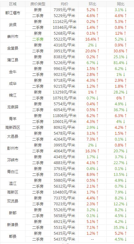 成都房价最新动态,市场走势分析与预测