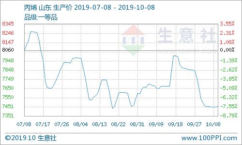 丙烯今日最新价格概览,市场走势、影响因素与案例分析