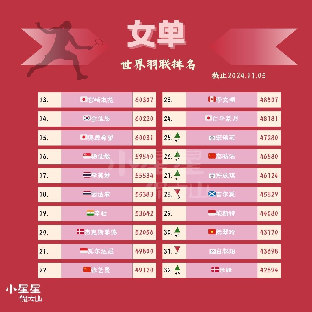 羽毛球女单群雄逐鹿,最新排名揭示谁领风骚?