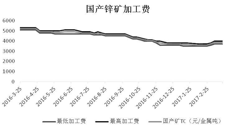 废锌价格最新行情动态更新