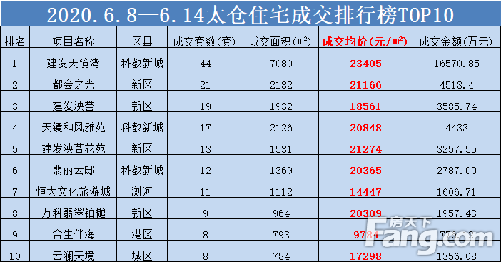 太仓最新楼盘揭秘,热门房源一网打尽!