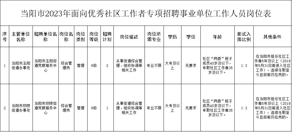 当阳最新招聘信息,职场新动向与时代脉搏同步更新